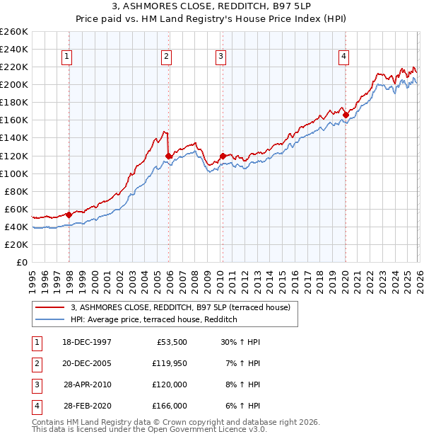 3, ASHMORES CLOSE, REDDITCH, B97 5LP: Price paid vs HM Land Registry's House Price Index