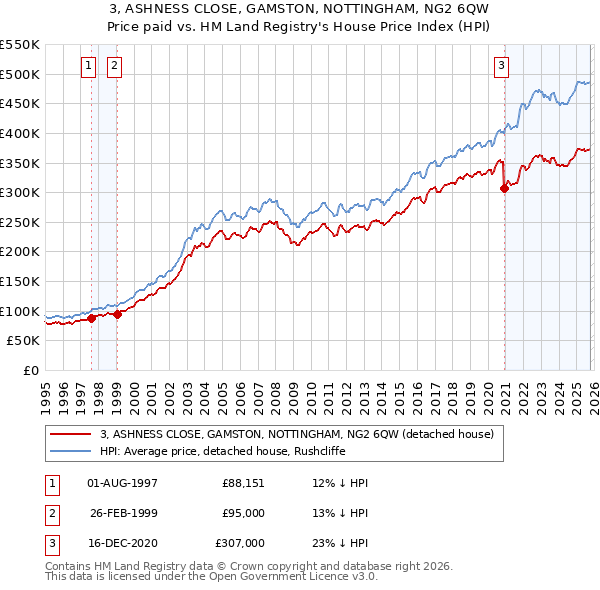 3, ASHNESS CLOSE, GAMSTON, NOTTINGHAM, NG2 6QW: Price paid vs HM Land Registry's House Price Index