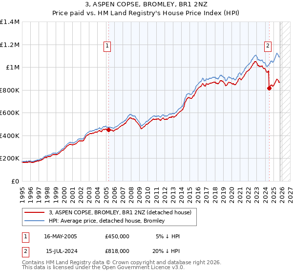 3, ASPEN COPSE, BROMLEY, BR1 2NZ: Price paid vs HM Land Registry's House Price Index