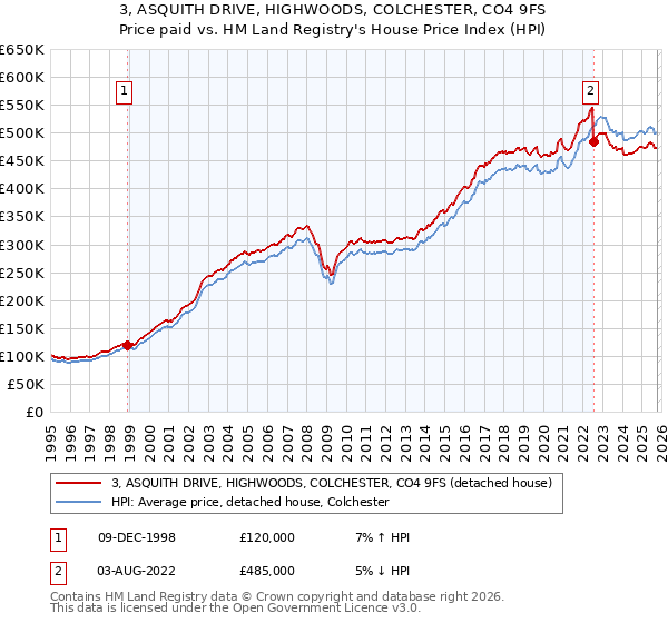 3, ASQUITH DRIVE, HIGHWOODS, COLCHESTER, CO4 9FS: Price paid vs HM Land Registry's House Price Index