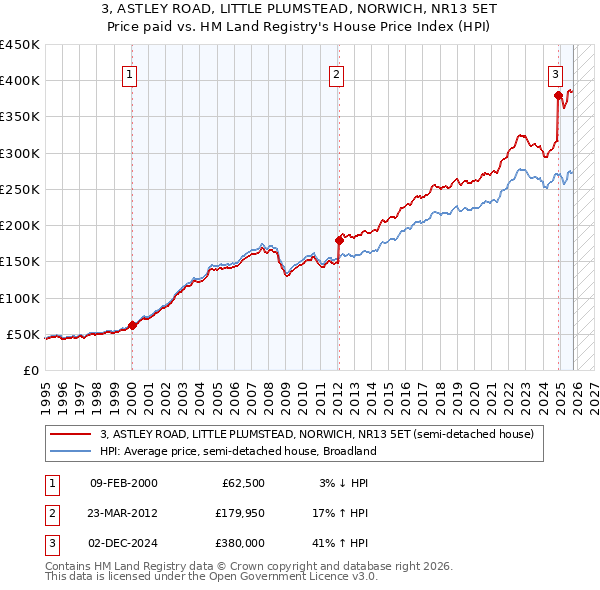 3, ASTLEY ROAD, LITTLE PLUMSTEAD, NORWICH, NR13 5ET: Price paid vs HM Land Registry's House Price Index