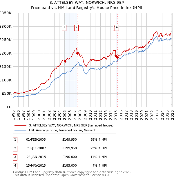 3, ATTELSEY WAY, NORWICH, NR5 9EP: Price paid vs HM Land Registry's House Price Index