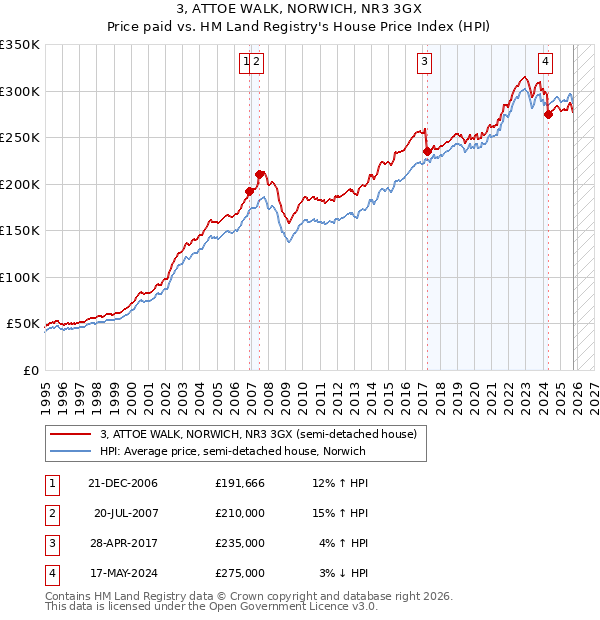 3, ATTOE WALK, NORWICH, NR3 3GX: Price paid vs HM Land Registry's House Price Index