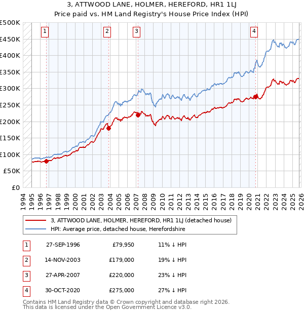 3, ATTWOOD LANE, HOLMER, HEREFORD, HR1 1LJ: Price paid vs HM Land Registry's House Price Index