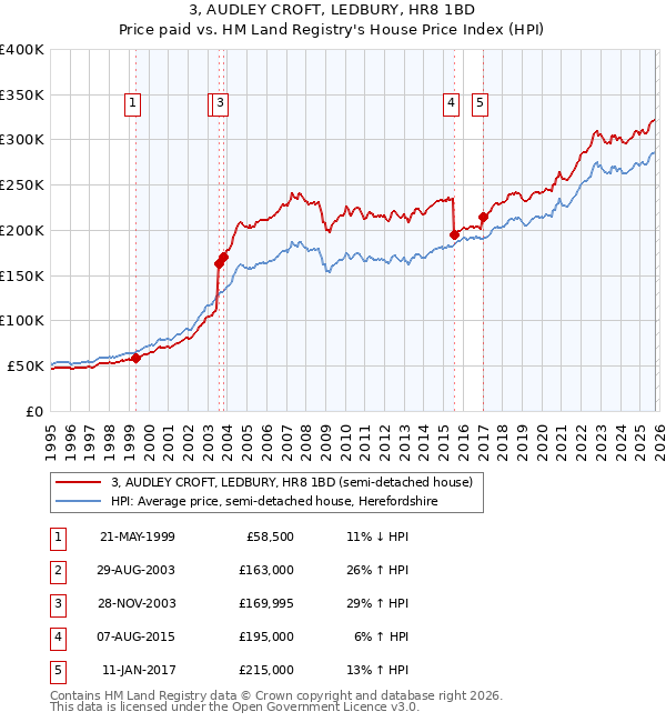 3, AUDLEY CROFT, LEDBURY, HR8 1BD: Price paid vs HM Land Registry's House Price Index