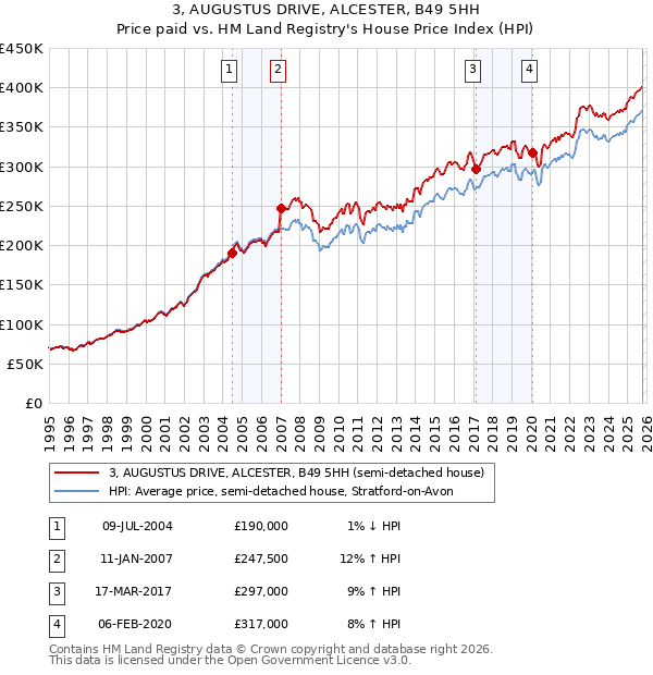 3, AUGUSTUS DRIVE, ALCESTER, B49 5HH: Price paid vs HM Land Registry's House Price Index