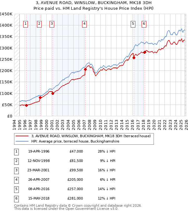 3, AVENUE ROAD, WINSLOW, BUCKINGHAM, MK18 3DH: Price paid vs HM Land Registry's House Price Index