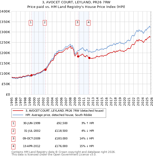 3, AVOCET COURT, LEYLAND, PR26 7RW: Price paid vs HM Land Registry's House Price Index