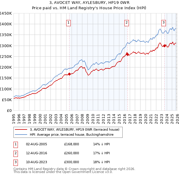 3, AVOCET WAY, AYLESBURY, HP19 0WR: Price paid vs HM Land Registry's House Price Index
