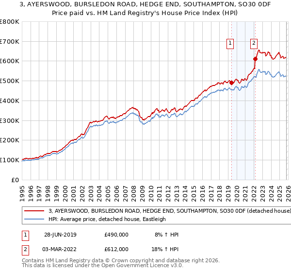 3, AYERSWOOD, BURSLEDON ROAD, HEDGE END, SOUTHAMPTON, SO30 0DF: Price paid vs HM Land Registry's House Price Index