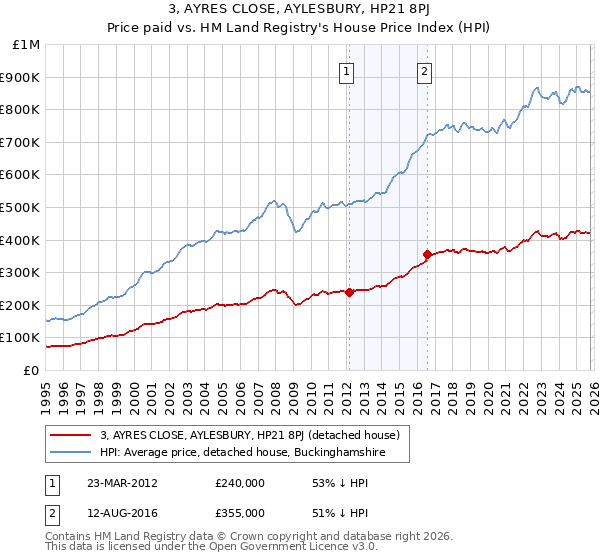 3, AYRES CLOSE, AYLESBURY, HP21 8PJ: Price paid vs HM Land Registry's House Price Index