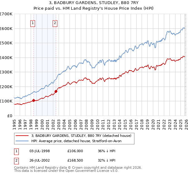 3, BADBURY GARDENS, STUDLEY, B80 7RY: Price paid vs HM Land Registry's House Price Index