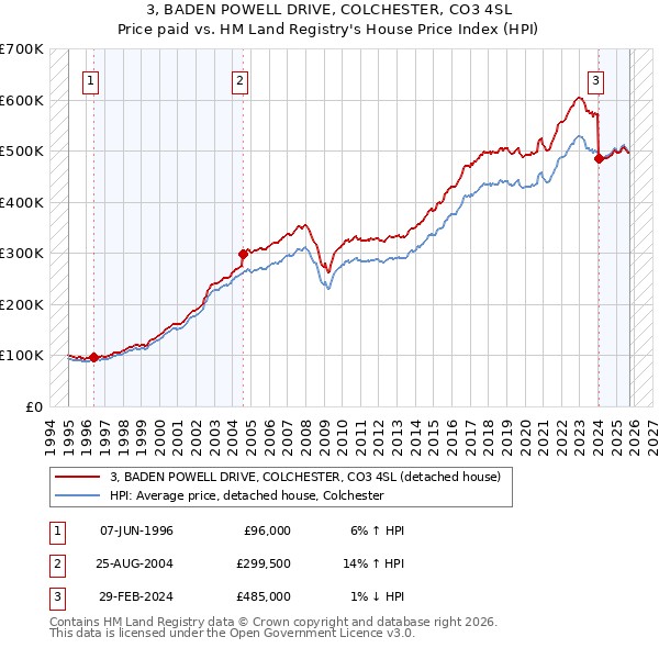 3, BADEN POWELL DRIVE, COLCHESTER, CO3 4SL: Price paid vs HM Land Registry's House Price Index