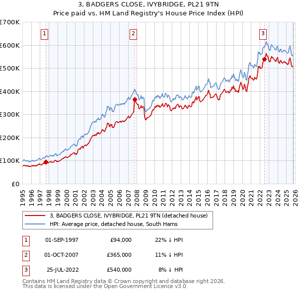 3, BADGERS CLOSE, IVYBRIDGE, PL21 9TN: Price paid vs HM Land Registry's House Price Index