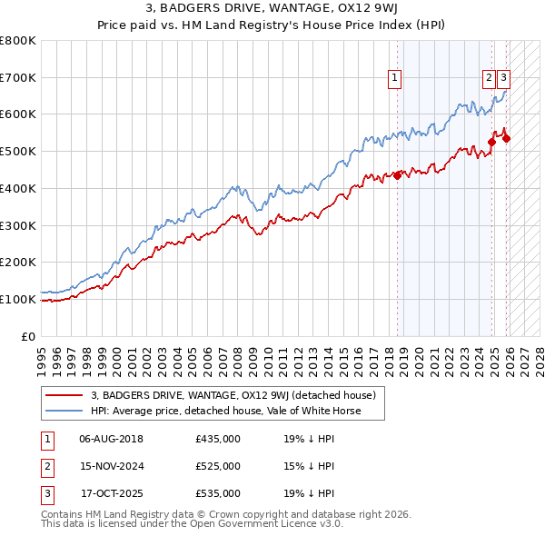 3, BADGERS DRIVE, WANTAGE, OX12 9WJ: Price paid vs HM Land Registry's House Price Index
