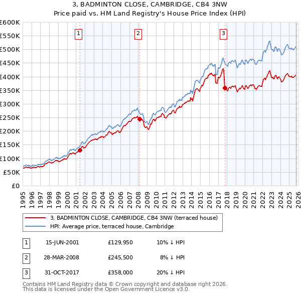 3, BADMINTON CLOSE, CAMBRIDGE, CB4 3NW: Price paid vs HM Land Registry's House Price Index