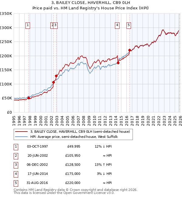3, BAILEY CLOSE, HAVERHILL, CB9 0LH: Price paid vs HM Land Registry's House Price Index