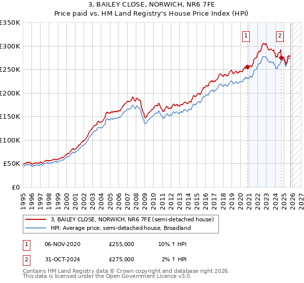 3, BAILEY CLOSE, NORWICH, NR6 7FE: Price paid vs HM Land Registry's House Price Index