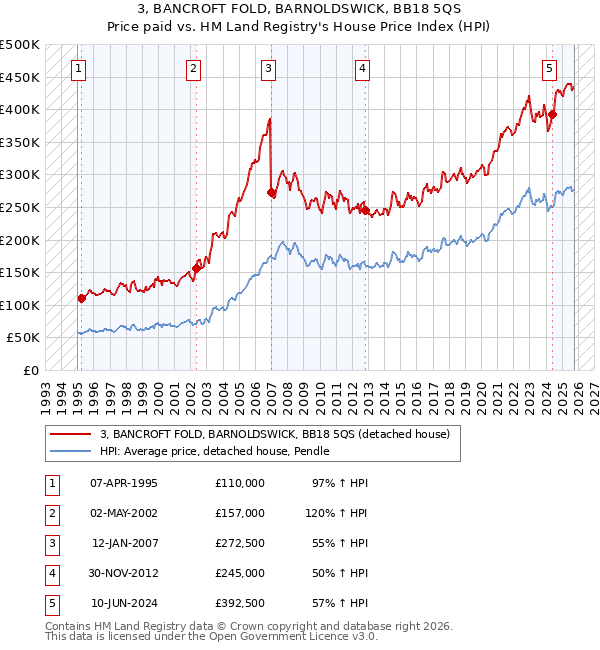 3, BANCROFT FOLD, BARNOLDSWICK, BB18 5QS: Price paid vs HM Land Registry's House Price Index