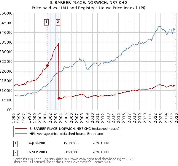 3, BARBER PLACE, NORWICH, NR7 0HG: Price paid vs HM Land Registry's House Price Index