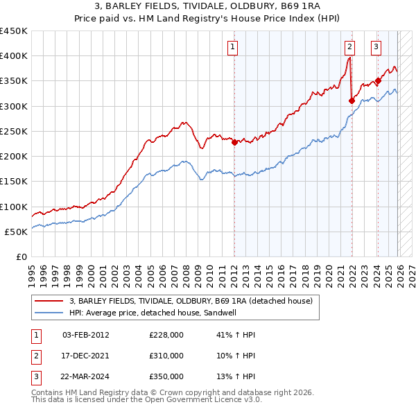 3, BARLEY FIELDS, TIVIDALE, OLDBURY, B69 1RA: Price paid vs HM Land Registry's House Price Index