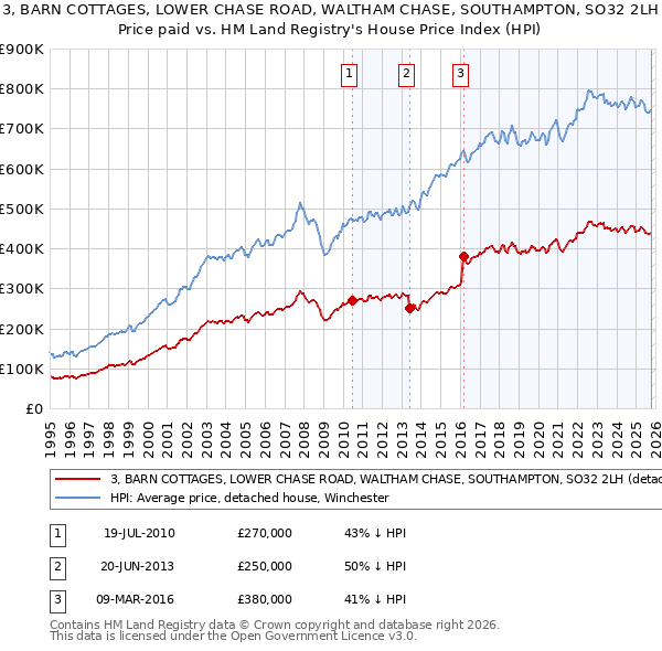 3, BARN COTTAGES, LOWER CHASE ROAD, WALTHAM CHASE, SOUTHAMPTON, SO32 2LH: Price paid vs HM Land Registry's House Price Index