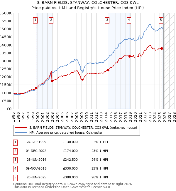 3, BARN FIELDS, STANWAY, COLCHESTER, CO3 0WL: Price paid vs HM Land Registry's House Price Index