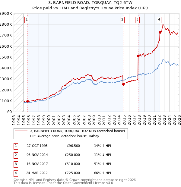 3, BARNFIELD ROAD, TORQUAY, TQ2 6TW: Price paid vs HM Land Registry's House Price Index