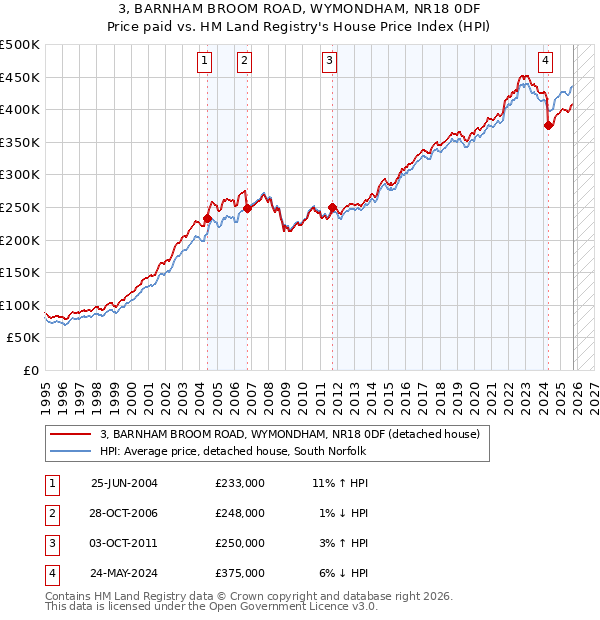 3, BARNHAM BROOM ROAD, WYMONDHAM, NR18 0DF: Price paid vs HM Land Registry's House Price Index