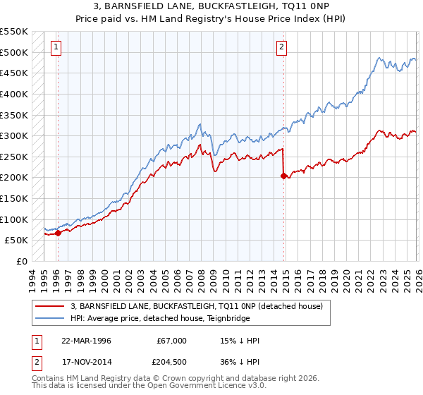 3, BARNSFIELD LANE, BUCKFASTLEIGH, TQ11 0NP: Price paid vs HM Land Registry's House Price Index