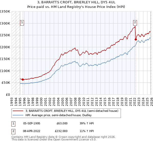 3, BARRATTS CROFT, BRIERLEY HILL, DY5 4UL: Price paid vs HM Land Registry's House Price Index