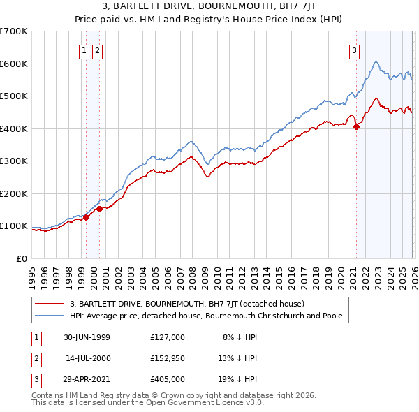 3, BARTLETT DRIVE, BOURNEMOUTH, BH7 7JT: Price paid vs HM Land Registry's House Price Index
