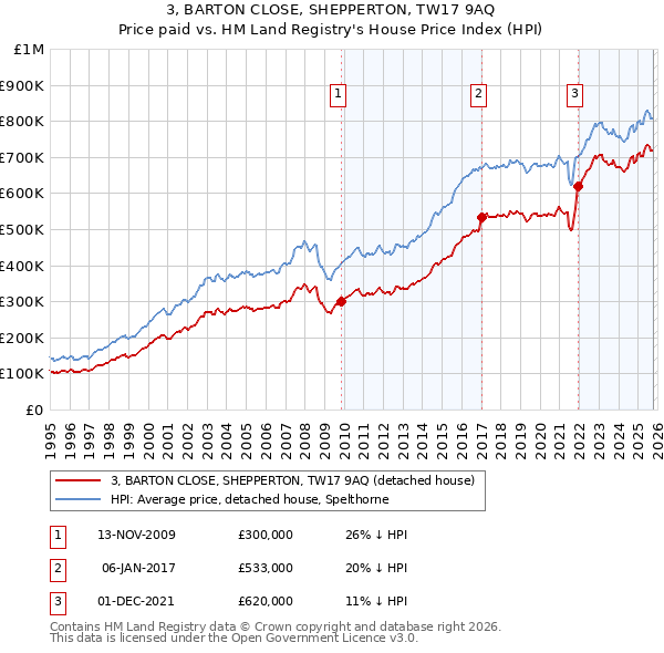 3, BARTON CLOSE, SHEPPERTON, TW17 9AQ: Price paid vs HM Land Registry's House Price Index