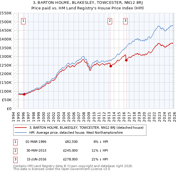 3, BARTON HOLME, BLAKESLEY, TOWCESTER, NN12 8RJ: Price paid vs HM Land Registry's House Price Index