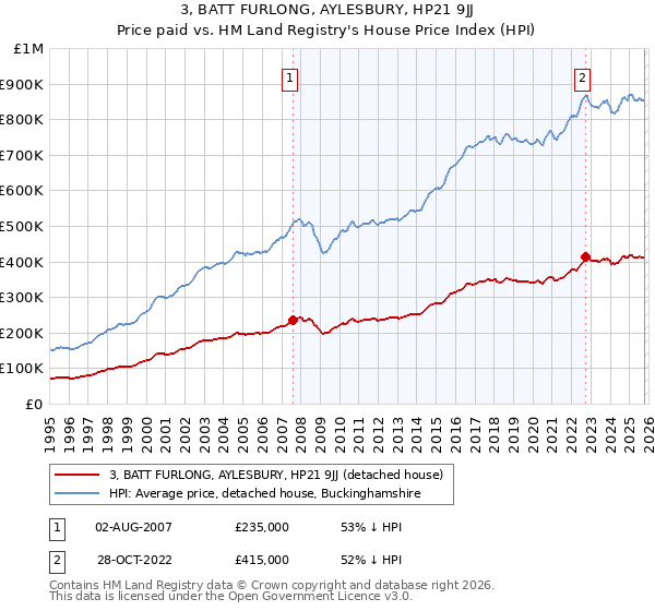 3, BATT FURLONG, AYLESBURY, HP21 9JJ: Price paid vs HM Land Registry's House Price Index