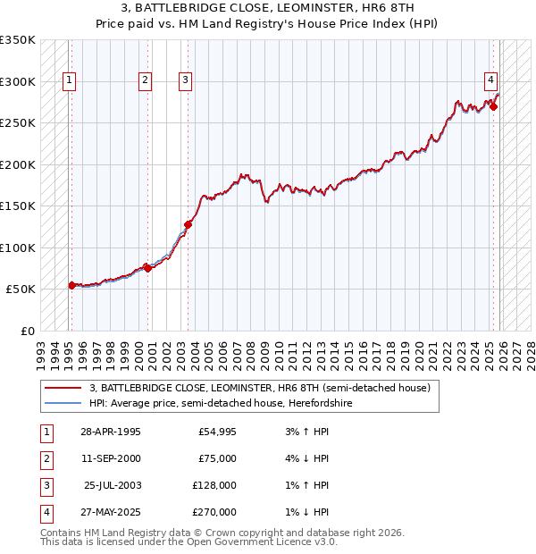 3, BATTLEBRIDGE CLOSE, LEOMINSTER, HR6 8TH: Price paid vs HM Land Registry's House Price Index