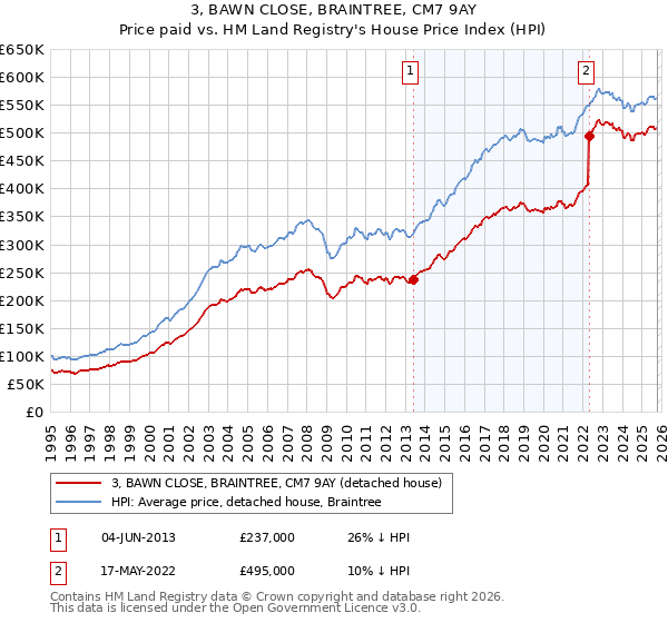 3, BAWN CLOSE, BRAINTREE, CM7 9AY: Price paid vs HM Land Registry's House Price Index