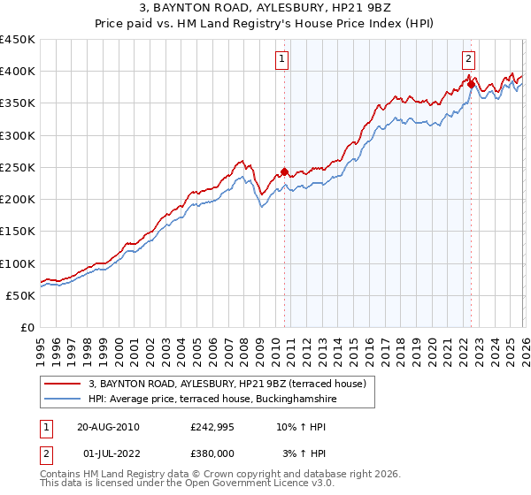 3, BAYNTON ROAD, AYLESBURY, HP21 9BZ: Price paid vs HM Land Registry's House Price Index