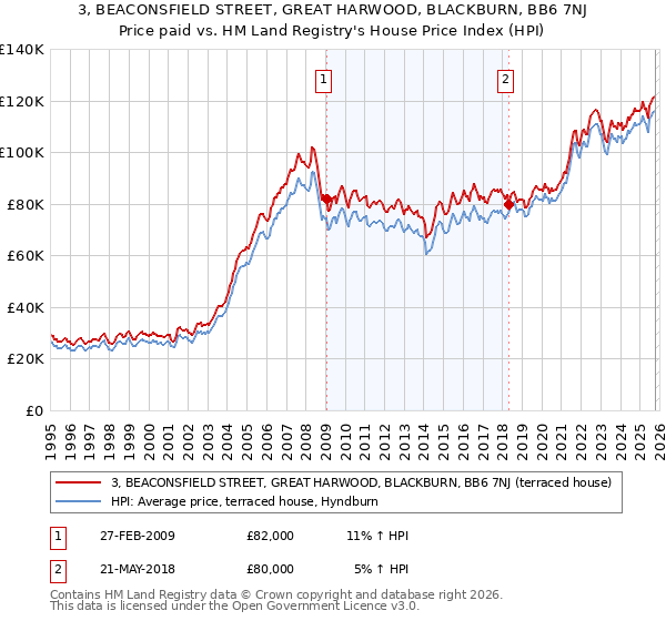 3, BEACONSFIELD STREET, GREAT HARWOOD, BLACKBURN, BB6 7NJ: Price paid vs HM Land Registry's House Price Index