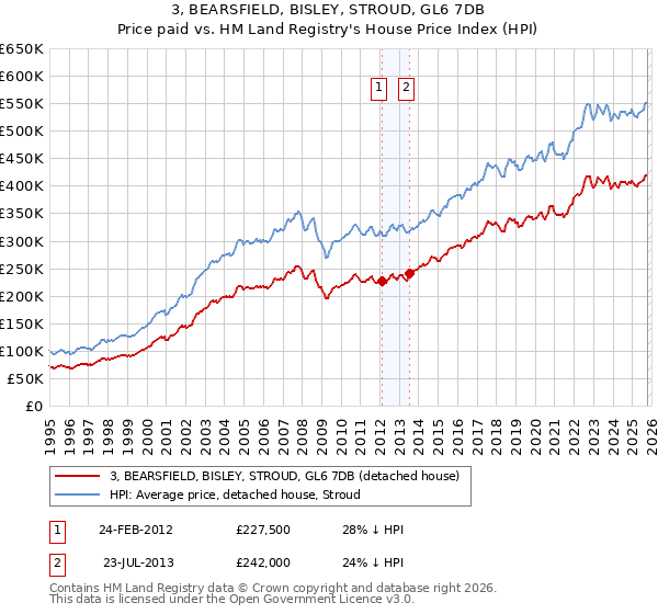 3, BEARSFIELD, BISLEY, STROUD, GL6 7DB: Price paid vs HM Land Registry's House Price Index