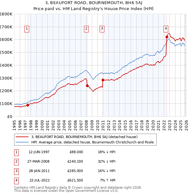 3, BEAUFORT ROAD, BOURNEMOUTH, BH6 5AJ: Price paid vs HM Land Registry's House Price Index
