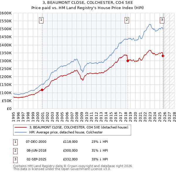 3, BEAUMONT CLOSE, COLCHESTER, CO4 5XE: Price paid vs HM Land Registry's House Price Index