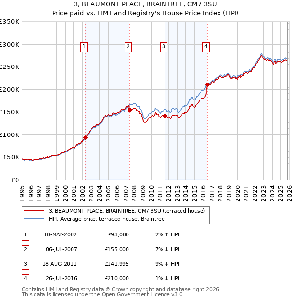 3, BEAUMONT PLACE, BRAINTREE, CM7 3SU: Price paid vs HM Land Registry's House Price Index