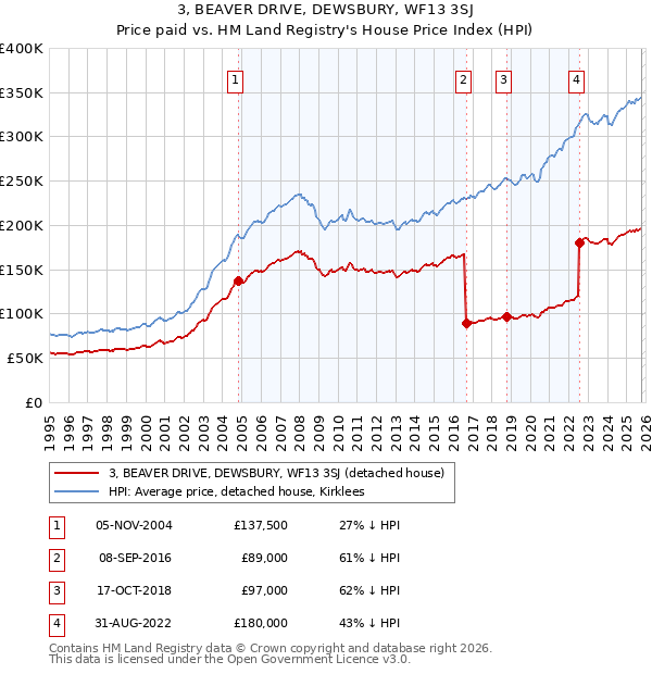 3, BEAVER DRIVE, DEWSBURY, WF13 3SJ: Price paid vs HM Land Registry's House Price Index