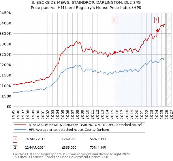 3, BECKSIDE MEWS, STAINDROP, DARLINGTON, DL2 3PG: Price paid vs HM Land Registry's House Price Index