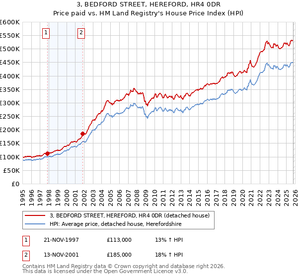3, BEDFORD STREET, HEREFORD, HR4 0DR: Price paid vs HM Land Registry's House Price Index