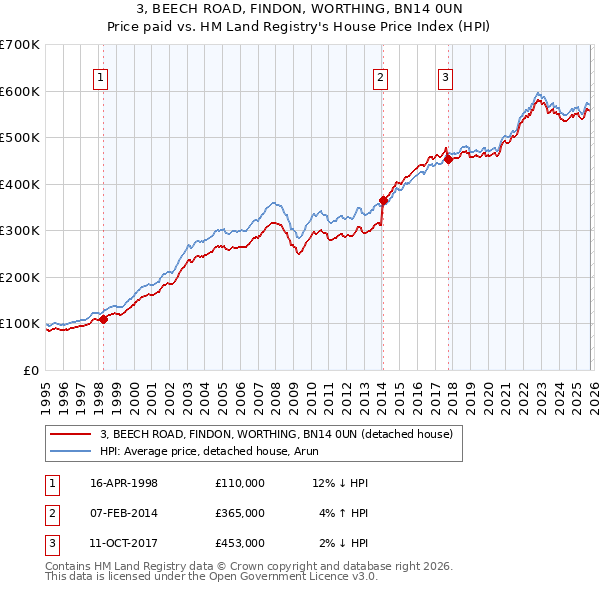 3, BEECH ROAD, FINDON, WORTHING, BN14 0UN: Price paid vs HM Land Registry's House Price Index