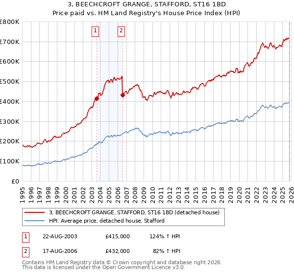 3, BEECHCROFT GRANGE, STAFFORD, ST16 1BD: Price paid vs HM Land Registry's House Price Index