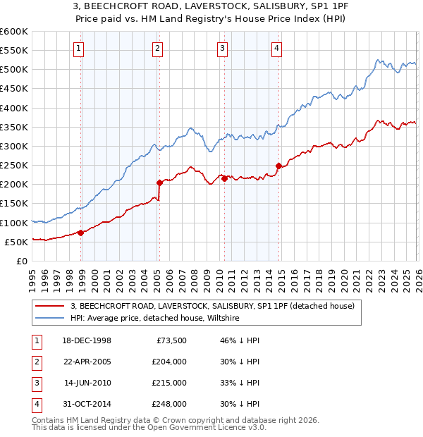 3, BEECHCROFT ROAD, LAVERSTOCK, SALISBURY, SP1 1PF: Price paid vs HM Land Registry's House Price Index