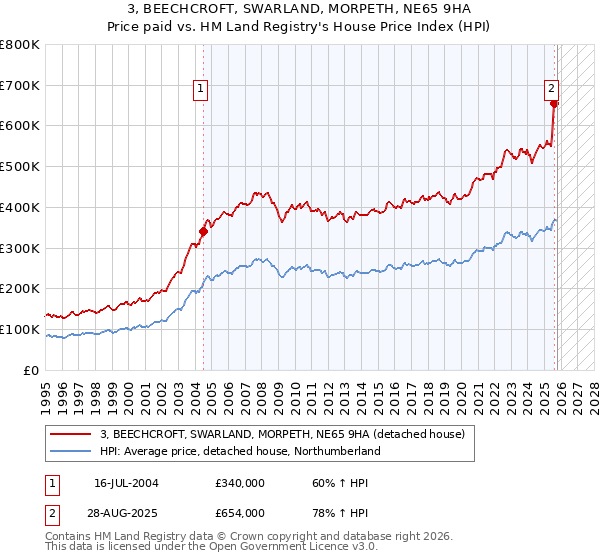 3, BEECHCROFT, SWARLAND, MORPETH, NE65 9HA: Price paid vs HM Land Registry's House Price Index